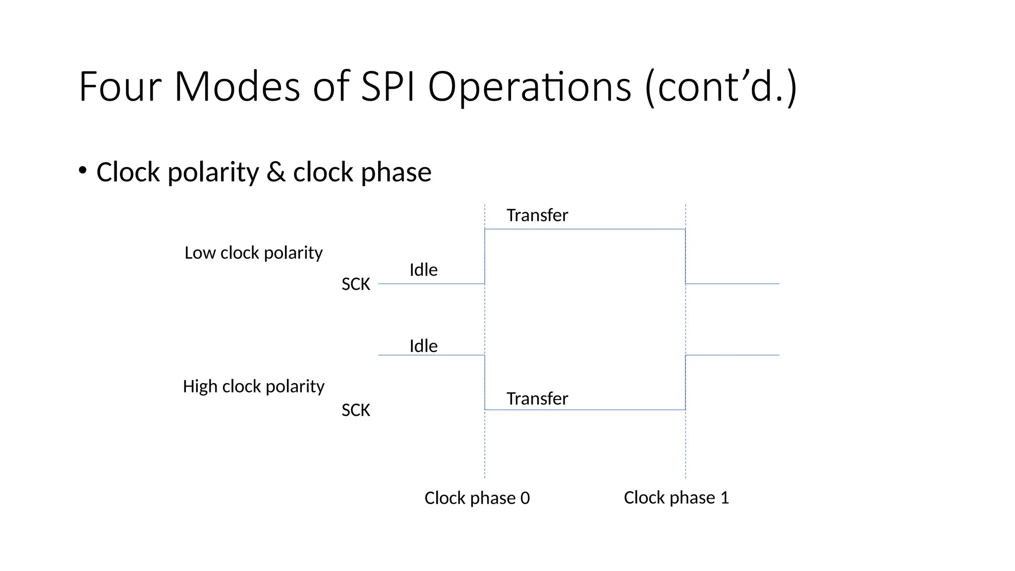 Four Modes of SPI Operations (cont’d.)
• Clock polarity & clock phase
Idle
Transfer
SCK
Idle
Transfer
SCK
Low clock polarity
High clock polarity
Clock phase 0 Clock phase 1
 