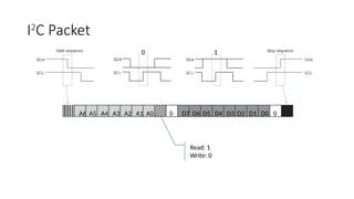 I2
C Packet
1
0
A6 A5 A4 A3 A2 A1 A0 D7 D6 D5 D4 D3 D2 D1 D0
0 0
Read: 1
Write: 0
 