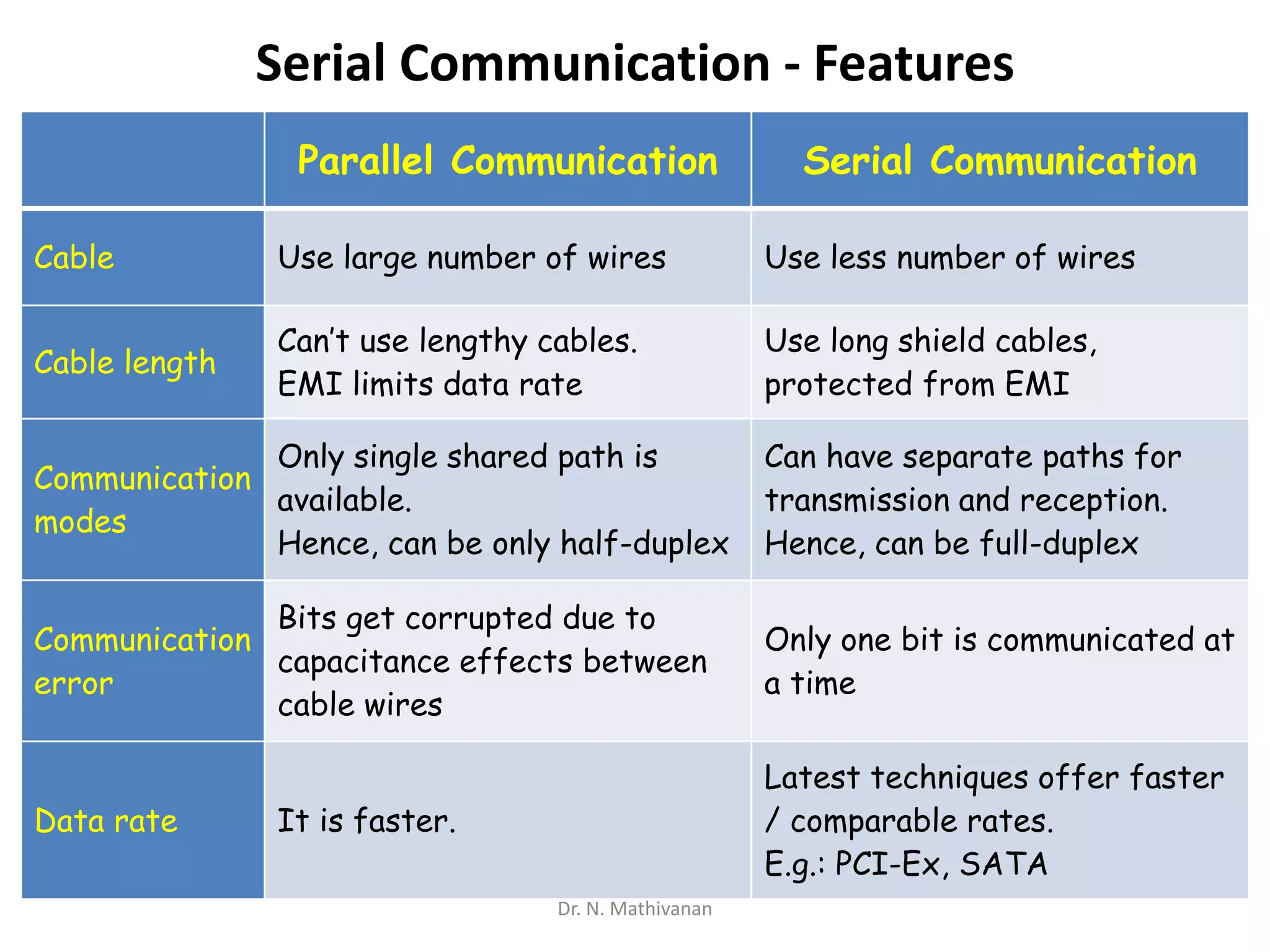 Asynchronous serial communication and standards ppt