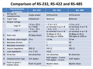 Asynchronous Serial Communication and standards | PDF
