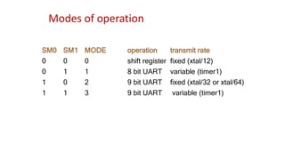 Modes of operation
SM0 SM1 MODE operation transmit rate
0 0 0 shift register fixed (xtal/12)
0 1 1 8 bit UART variable (timer1)
1 0 2 9 bit UART fixed (xtal/32 or xtal/64)
1 1 3 9 bit UART variable (timer1)
 