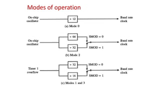 Modes of operation
 
