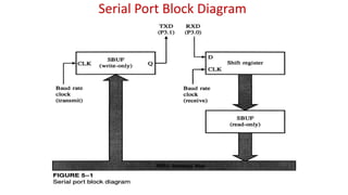 Serial Port Block Diagram
 