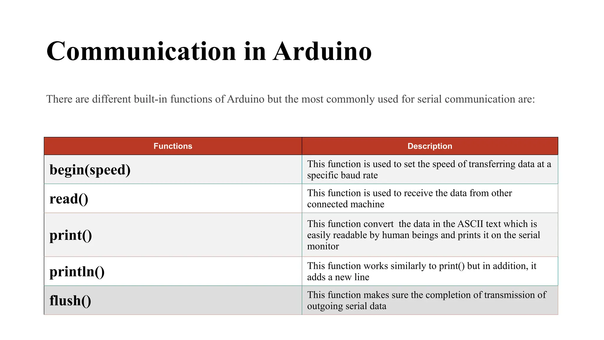 Communication in Arduino
There are different built-in functions of Arduino but the most commonly used for serial communication are:
Functions Description
begin(speed) This function is used to set the speed of transferring data at a
specific baud rate
read() This function is used to receive the data from other
connected machine
print()
This function convert the data in the ASCII text which is
easily readable by human beings and prints it on the serial
monitor
println() This function works similarly to print() but in addition, it
adds a new line
flush() This function makes sure the completion of transmission of
outgoing serial data
 