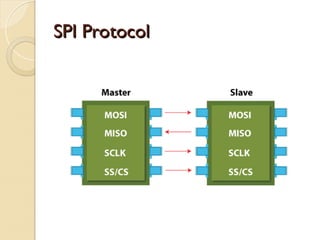 serial communication protocol RS 232 C and serial peripheral Interface ...