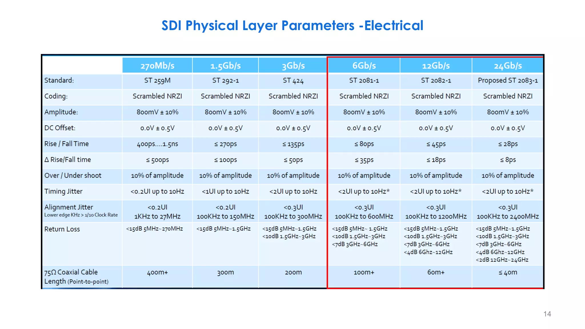 Serial Digital Interface (SDI), From SD-SDI to 24G-SDI, Part 1 | PDF