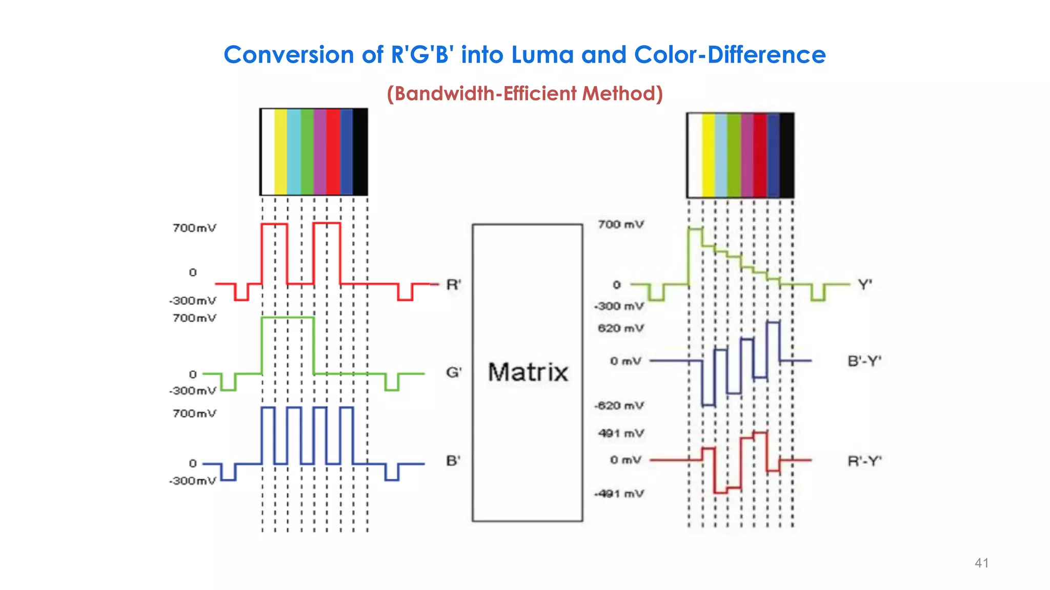 Serial Digital Interface (SDI), From SD-SDI to 24G-SDI, Part 1 | PDF