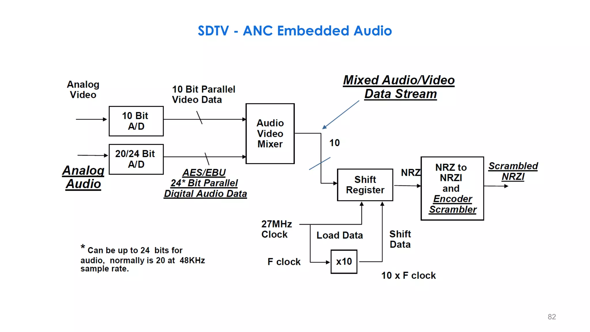 Serial Digital Interface (SDI), From SD-SDI to 24G-SDI, Part 1 | PDF