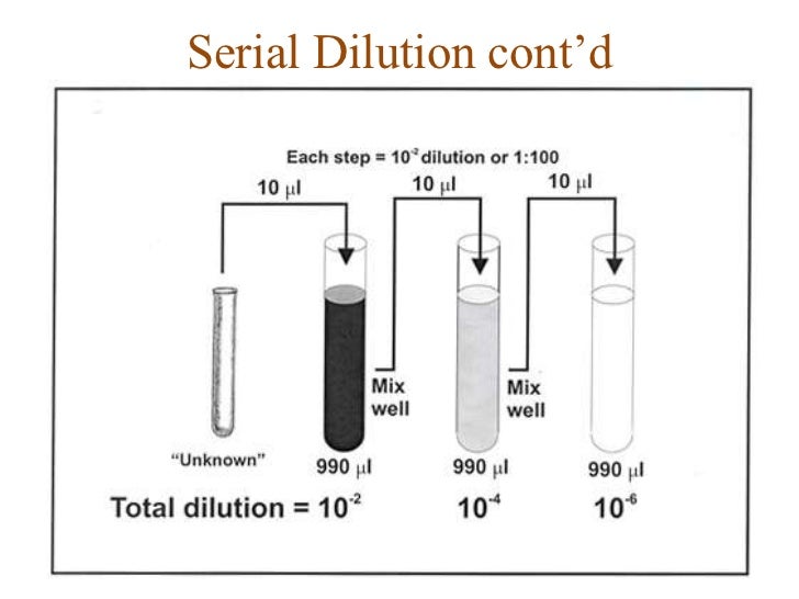 Advantages Of Serial Dilution