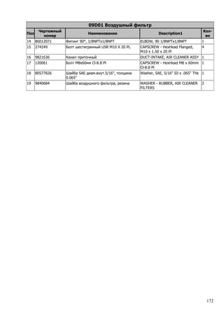 172
09D01 Воздушный фильтр
Поз
Чертежный
номер
Наименование Description1
Кол-
во
14 86012071 Фитинг 90°, 1/8NPTx1/8NPT ELBOW, 90 1/8NPTx1/8NPT 1
15 274249 Болт шестигранный USR M10 X 20 PL CAPSCREW - HexHead Flanged,
M10 x 1.50 x 20 Pl
4
16 9821636 Канал приточный DUCT-INTAKE, AIR CLEANER ASSY 1
17 120061 Болт M8x60мм Cl-8.8 Pl CAPSCREW - HexHead M8 x 60mm
Cl-8.8 Pl
1
18 80577826 Шайба SAE диам.внут.5/16'', толщина
0.065''
Washer, SAE, 5/16" ID x .065" Thk 1
19 9840684 Шайба воздушного фильтра, резина WASHER - RUBBER, AIR CLEANER
FILTERS
2
 