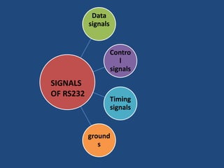 VOLTAGE LEVEL +3V TO +15 VLOGIC 0VOLTAGE LEVEL -3V TO -15 VLOGIC 1YEP…. THATS RIGHT…..HERE WE USENEGATIVE TRUE LOGICBUT USUSALLY LOGIC 1  +12VLOGIC 0-12V????!!!!!!