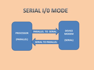 SERIAL I/0 MODEDEVICEMODEM(SERIAL)PROCESSOR(PARALLEL)PARALLEL  TO  SERIALSERIAL TO PARALLEL