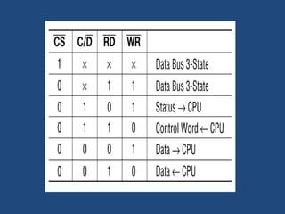 The 8251A Programmable Communication Interface8251A