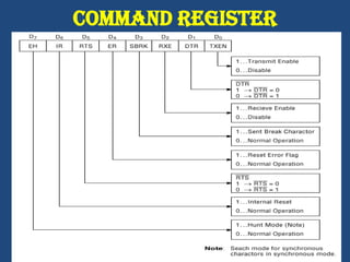 DATA REG.INPUT SIGNALSCS’ – CHIP SELECT