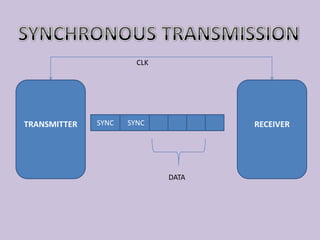 SYNCHRONOUS TRANSMISSIONCLKTRANSMITTERRECEIVERSYNCSYNCDATA