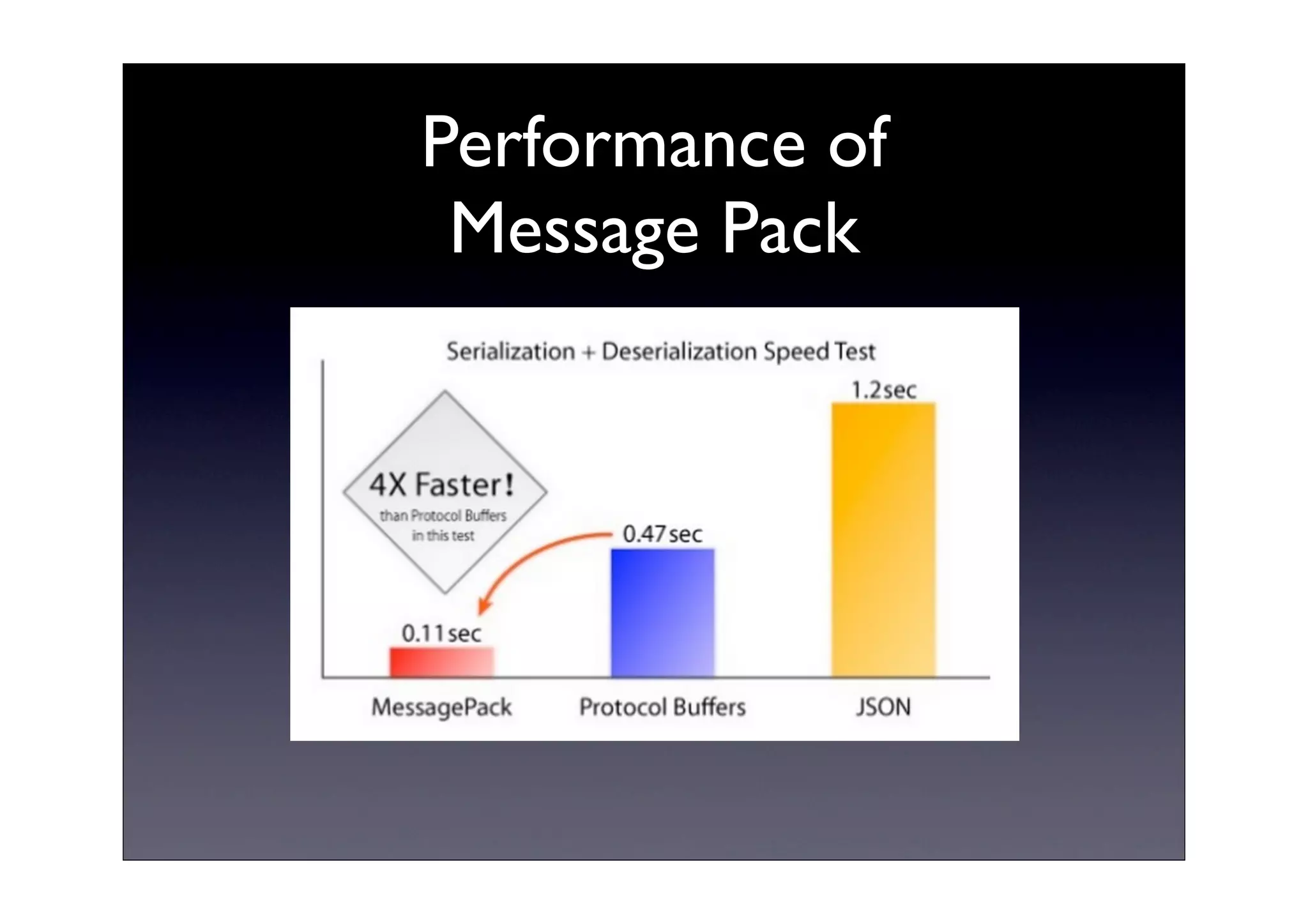 Performance of
Message Pack