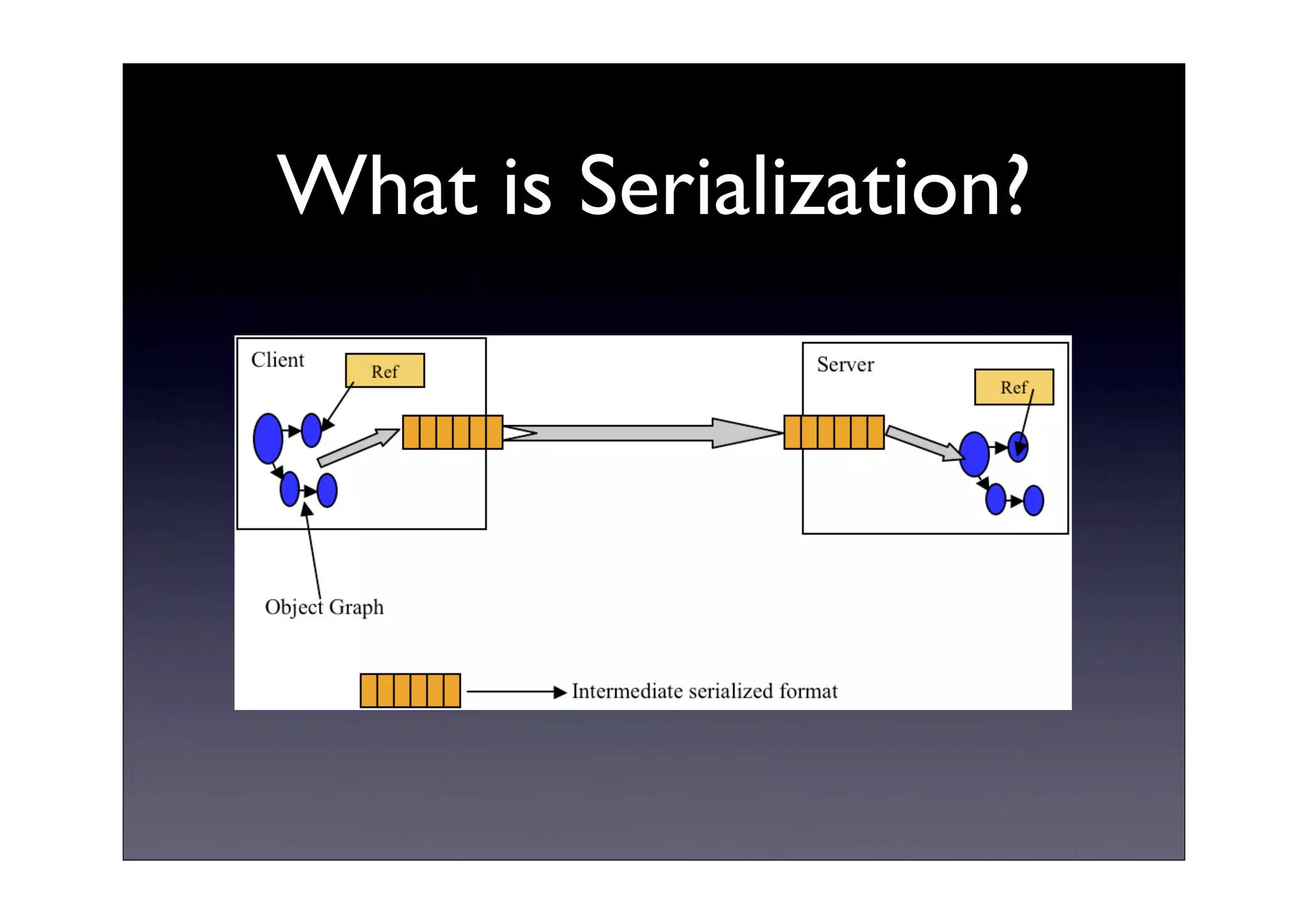 What is Serialization?