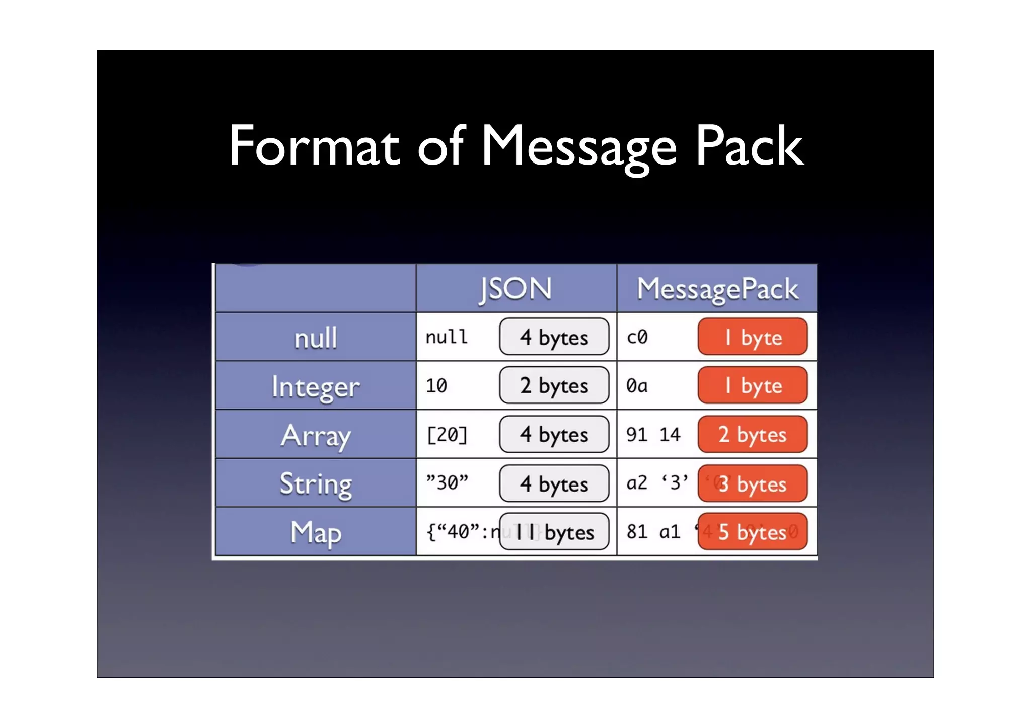 Format of Message Pack