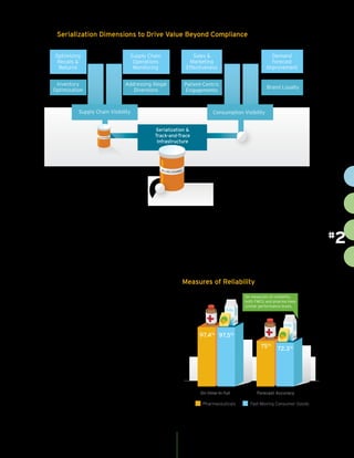 cognizant 20-20 insights 3
ed that the pharmaceuticals industry is, in general,
on par with the FMCG industry in on-time-in-full
(OTIF) and forecast accuracy (see Figure 2).
However, when we compared these two industries
on asset efficiency measures, we found that the
actual cost of attaining the same level of supply
chain reliability is much higher for the phar-
maecuticals industry (see Figure 3, next page).
Consumer goods supply chains, on average, com-
pleted their conversion of asset resources to
cash five times faster than pharmaceuticals. In
terms of actual inventory turnover, the consumer
goods industry was three times faster than the
pharmaceuticals industry. By focusing on this
area, pharmaceuticals companies could directly
improve their returns on equity.
By combining serialization with track-and-trace
supply chain event recording within databases
that are compliant with the Electronic Product
Code Information Services (EPCIS) standard,
industry players and their partners could real-
ize an additional supply chain platform to gauge
product movement, facilitate tighter collabo-
ration and/or enable more coordinated supply
chain planning. The same infrastructure deployed
for serialization track-and-trace regulatory
compliance can also serve a broader group of
stakeholders by increasing agility and responsive-
ness, as well as optimizing inventory levels and
costs across various supply chain levels or inven-
tory-stocking locations.
For supply chain planners, a fundamental busi-
ness goal is optimizing inventory across the
#
2
Inventory
Optimization
Addressing Illegal
Diversions
Supply Chain Visibility
Serialization &
Track-and-Trace
Infrastructure
Optimizing
Recalls &
Returns
Supply Chain
Operations
Monitoring
Consumption Visibility
Patient-Centric
Engagements
Brand Loyalty
Sales &
Marketing
Effectiveness
Demand
Forecast
Improvement
Serialization Dimensions to Drive Value Beyond Compliance
Figure 1
Figure 2
97.4%
97.5%
75%
72.3%
Forecast AccuracyOn-time-in-full
Pharmaceuticals Fast-Moving Consumer Goods
On measures of reliability,
both FMCG and pharma have
similar performance levels.
Measures of Reliability
 