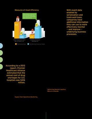 supply chain while improving customer service.
The net inventory maintained at any customer
demand location to deliver superior customer
service must typically be balanced with the costs
of maintaining inventory at those locations (i.e.,
carrying, storage, security and obsolescence).
Stockouts not only result in lost opportunities
for revenue generation but
also may potentially impact
patient health and supply
chain partner performance.
According to a 2013 report,
Premier Healthcare Alliance
estimated that the annual
cost of drug shortages for U.S.
hospitals was $416 million.6
By implementing serializa-
tion technologies that enable
inventory visibility across the
supply chain, pharmaceuticals companies have
an additional source of near-real-time inventory
event data that can be used to optimize invento-
ry levels, shorten replenishment lead times and
avoid stockouts.
Supply Chain Operations Monitoring
The ability to increase supply chain visibility and
quickly respond to specific events can be a major
advantage in the competitive pharma market-
place. Externalization of supply chain activities
has increased dependence on service providers
in multiple areas, such as
logistics. An important first
step is for internal warehous-
ing and distribution teams
to develop performance
metrics and benchmarks
to manage external service
providers. To enable a truly
performance-driven supply
chain, pharmaceuticals com-
panies need mechanisms to
monitor the performance
indicators of different ful-
fillment teams and make
real-time decisions.
Pharmaceuticals companies are working with
their supply chain partners to establish and track
key performance indicators (KPIs) as part of their
supply chain contracts. But challenges remain to
effectively implement and monitor these metrics,
as well as gain dynamic visibility into changing
conditions in the supply chain. A serialization and
track-and-trace infrastructure can be used to cap-
ture and extract business transaction events (i.e.,
shipments, receipts and suspect products) and
provide data and event management feedback in
real time to support KPI monitoring, supply chain
dashboards, support inventory and cold chain
monitoring, and decision support.
With event data enabled by serialization and
track-and-trace, companies have additional
information they can use to monitor underlying
business processes more effectively and leverage
process improvement opportunities across orga-
nizational units and supply chain partners. They
can also effectively benchmark and improve ser-
vice delivery standards across the organization.
Cross-organizational collaboration provides vis-
ibility into the underlying processes and makes
execution-related information available to all rele-
vant stakeholders, thus allowing the entire supply
chain ecosystem to improve as one unit.
Optimizing Reverse Logistics:
Returns & Recalls
The pharmaceuticals industry incurs about $2 bil-
lion annually in costs associated with processing
returns, expirations and recalls, according to a
study by the Healthcare Distribution Management
Association (HDMA).7
A lack of accurate audit
trails and product authentication capabilities for
reverse logistics exposes the industry to fraud
and inefficiencies. Serialization and track-and-
cognizant 20-20 insights 4
Figure 3
10.6
2.2 2.5
Inventory Turnover
(Multiple of)
Cash Conversion Cycle
(No. of Days) x 10
Pharmaceuticals Fast-Moving Consumer Goods
7.6
FMCG converts resources to
cash five times faster and
turns inventory three times
faster than pharma.
Measures of Asset Efficiency
According to a 2013
report, Premier
Healthcare Alliance
estimated that the
annual cost of drug
shortages for U.S.
hospitals was $416
million.
With event data
enabled by
serialization and
track-and-trace,
companies have
additional information
they can use to more
effectively monitor
— and improve —
underlying business
processes.
 