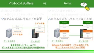 使い方が簡単!!
遅くなりようがないほどにシンプル
カラムの追加にリビルドが必要
17
使い方はやや難しい
何をするにもSchemaが付きまとう
カラムを追加してもリビルド不要
データ生成元 データ利用
Martin
1337
Martin
1337
daydreaming
カラム追加
Martin
1337
リビルド前
Martin
1337
daydreaming
リビルド後
受信側で新しいフィールドを
デコードするにはサーバを一旦止める必要がある
Protocol Buffers vs Avro
データ生成元 データ利用
Schemaさえあればサーバを止めなくても
新しいフィールドをデコード可能
Martin
1337
Schema
Martin
1337
Schema
Schema
Martin
1337
daydreaming
Schema
Martin
1337
daydreaming
 