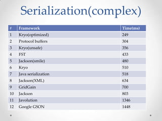 Serialization(complex)
#

Framework

Time(ms)

1

Kryo(optimized)

249

2

Protocol buffers

304

3

Kryo(unsafe)

356

4

FST

433

5

Jackson(smile)

480

6

Kryo

510

7

Java serialization

518

8

Jackson(XML)

634

9

GridGain

700

10

Jackson

803

11

Javolution

1346

12

Google GSON

1448

 