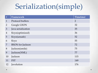 Serialization(simple)
#

Framework

Time(ms)

1

Protocol buffers

2

2

Google GSON

32

3

Java serialization

35

4

Kryo(optimized)

36

5

Kryo(unsafe)

52

6

Kryo

55

7

BSON for Jackson

72

8

Jackson(smile)

75

9

Jackson(XML)

77

10

Jackson

115

11

FST

149

12

Javolution

176

 