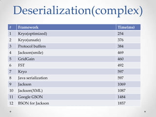 Deserialization(complex)
#

Framework

Time(ms)

1

Kryo(optimized)

254

2

Kryo(unsafe)

376

3

Protocol buffers

384

4

Jackson(smile)

469

5

GridGain

460

6

FST

492

7

Kryo

597

8

Java serialization

597

9

Jackson

1069

10

Jackson(XML)

1087

11

Google GSON

1484

12

BSON for Jackson

1857

 