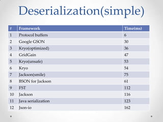 Deserialization(simple)
#

Framework

Time(ms)

1

Protocol buffers

6

2

Google GSON

30

3

Kryo(optimized)

36

4

GridGain

47

5

Kryo(unsafe)

53

6

Kryo

54

7

Jackson(smile)

75

8

BSON for Jackson

61

9

FST

112

10

Jackson

116

11

Java serialization

123

12

Json-io

162

 