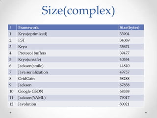 Size(complex)
#

Framework

Size(bytes)

1

Kryo(optimized)

33904

2

FST

34069

3

Kryo

35674

4

Protocol buffers

39477

5

Kryo(unsafe)

40554

6

Jackson(smile)

44840

7

Java serialization

49757

8

GridGain

58288

9

Jackson

67858

10

Google GSON

68338

11

Jackson(YAML)

79017

12

Javolution

80021

 