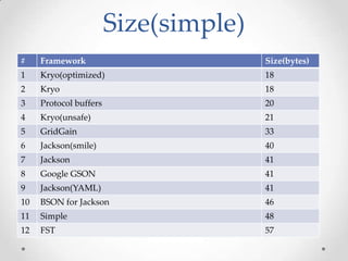Size(simple)
#

Framework

Size(bytes)

1

Kryo(optimized)

18

2

Kryo

18

3

Protocol buffers

20

4

Kryo(unsafe)

21

5

GridGain

33

6

Jackson(smile)

40

7

Jackson

41

8

Google GSON

41

9

Jackson(YAML)

41

10

BSON for Jackson

46

11

Simple

48

12

FST

57

 