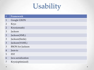 Usability
#

Framework

1

Google GSON

2

Kryo

2

Kryo(unsafe)

3

Jackson

3

Jackson(XML)

3

Jackson(Smile)

3

Jackson(YAML)

3

BSON for Jackson

4

Json-io

5

FST

6

Java serialization

7

Kryo(optimized)

 