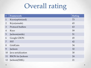 Overall rating
#

Framework

Rating

1

Kryo(optimized)

73

2

Kryo(unsafe)

65

3

Protocol buffers

63

4

Kryo

59

5

Jackson(smile)

51

6

Google GSON

45

7

FST

42

8

GridGain

34

9

Jackson

32

10 Java serialization

30

11 BSON for Jackson

24

12 Jackson(XML)

21

 