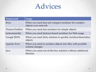 Advices
Framework

Usage

Kryo

When you need fast and compact serializer for complex
objects over network

Protocol buffers

When you need fast serializer for simple objects

Jackson(smile)

When you need Jackson-based serializer for Web usage

Google JSON

When you need dirty solution to quickly serialize/deserialize
objects

Apache Avro

When you need to serialize objects into files with possible
schema changes

Java

When you need out-of-the-box solution without additional
libraries

 