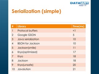 Serialization and performance in Java | PPTX