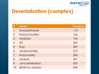 Serialization and performance in Java | PPTX