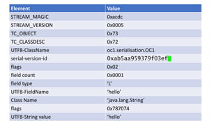 Element Value
STREAM_MAGIC 0xacdc
STREAM_VERSION 0x0005
TC_OBJECT 0x73
TC_CLASSDESC 0x72
UTF8-ClassName oc1.serialisation.OC1
serial-version-id 0xab5aa959379f03ef
flags 0x02
field count 0x0001
field type ‘L’
UTF8-FieldName ‘hello’
Class Name ‘java.lang.String’
flags 0x787074
UTF8-String value ‘hello’
 