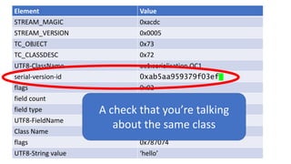 Element Value
STREAM_MAGIC 0xacdc
STREAM_VERSION 0x0005
TC_OBJECT 0x73
TC_CLASSDESC 0x72
UTF8-ClassName oc1.serialisation.OC1
serial-version-id 0xab5aa959379f03ef
flags 0x02
field count 0x0001
field type ‘L’
UTF8-FieldName ‘hello’
Class Name ‘java.lang.String’
flags 0x787074
UTF8-String value ‘hello’
A check that you’re talking
about the same class
 