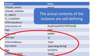 Element Value
STREAM_MAGIC 0xacdc
STREAM_VERSION 0x0005
TC_OBJECT 0x73
TC_CLASSDESC 0x72
UTF8-ClassName oc1.serialisation.OC1
serial-version-id 0xab5aa959379f03ef
flags 0x02
field count 0x0001
field type ‘L’
UTF8-FieldName ‘hello’
Class Name ‘java.lang.String’
flags 0x787074
UTF8-String value ‘hello’
The actual contents of the
instance are self-defining
 
