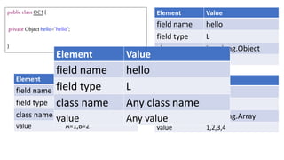 public class OC1 {
private Objecthello="hello";
}
Element Value
field name hello
field type L
class name java.lang.Object
value hello
Element Value
field name hello
field type [
class name java.lang.Array
value 1,2,3,4
Element Value
field name hello
field type [
class name HashMap
value A=1,B=2
Element Value
field name hello
field type L
class name Any class name
value Any value
 