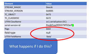 What happens if I do this?
Element Value
STREAM_MAGIC 0xacdc
STREAM_VERSION 0x0005
TC_OBJECT 0x73
TC_CLASSDESC 0x72
UTF8-ClassName oc1.serialisation.OC1
serial-version-id 0xab5aa959379f03ef
flags 0x02
field type null
UTF8-FieldName ‘data’
 