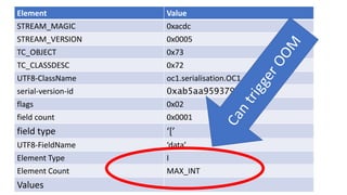 Element Value
STREAM_MAGIC 0xacdc
STREAM_VERSION 0x0005
TC_OBJECT 0x73
TC_CLASSDESC 0x72
UTF8-ClassName oc1.serialisation.OC1
serial-version-id 0xab5aa959379f03ef
flags 0x02
field count 0x0001
field type ‘[’
UTF8-FieldName ‘data’
Element Type I
Element Count MAX_INT
Values
 