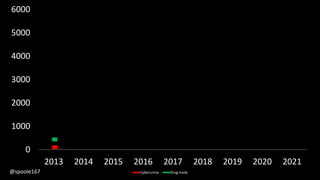 0
1000
2000
3000
4000
5000
6000
2013 2014 2015 2016 2017 2018 2019 2020 2021
Cybercrime Drug trade@spoole167
 