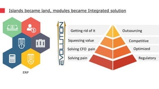 Islands became land, modules became Integrated solution
Getting rid of it Outsourcing
Solving pain Regulatory
Solving CFO pain Optimized
CompetitiveSqueezing value
 