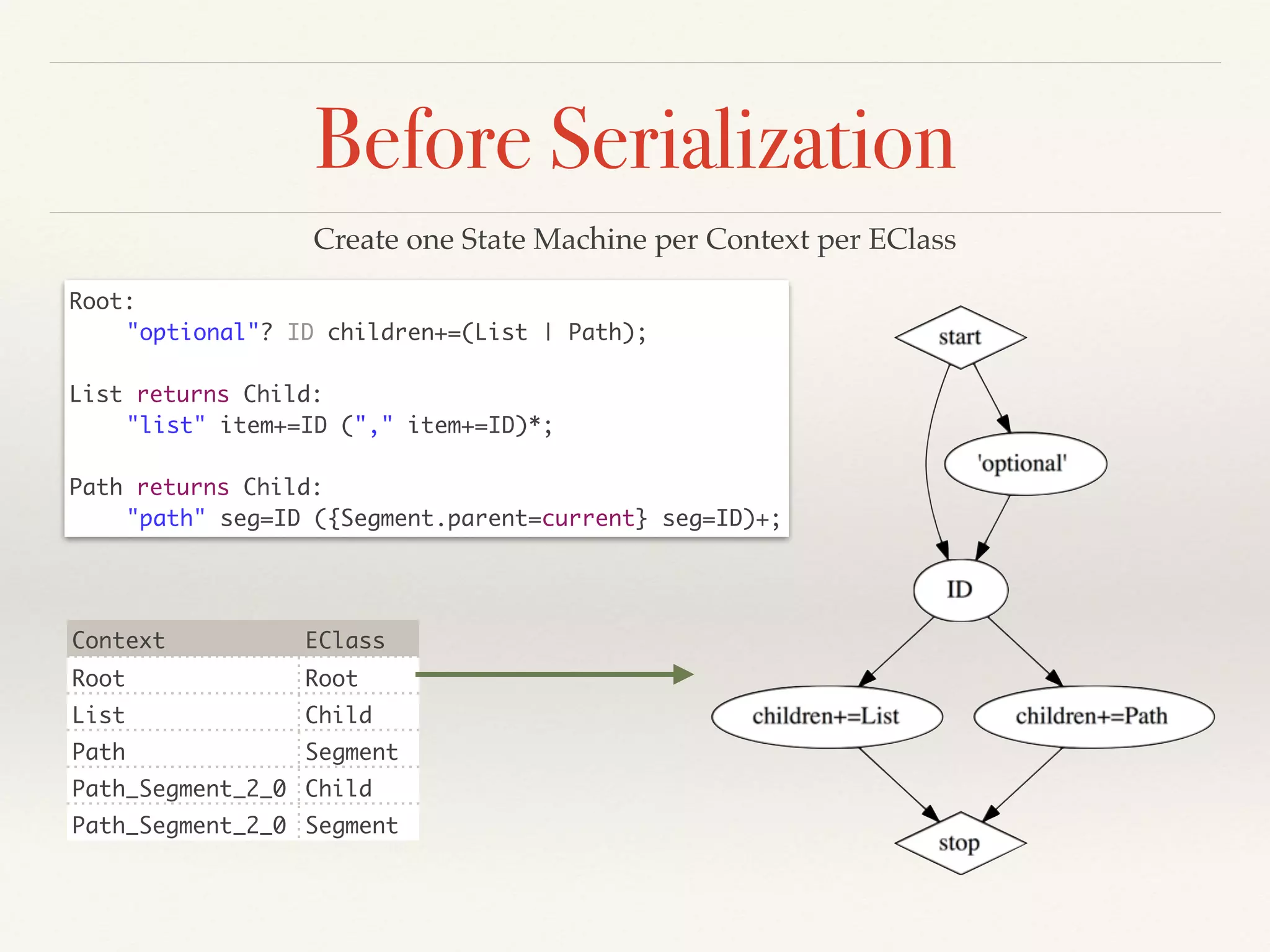 Before Serialization
Create one State Machine per Context per EClass
Root:	
	 "optional"? ID children+=(List | Path);	
!
List returns Child:	
	 "list" item+=ID ("," item+=ID)*;	
!
Path returns Child:	
	 "path" seg=ID ({Segment.parent=current} seg=ID)+;
Context EClass
Root Root
List Child
Path Segment
Path_Segment_2_0 Child
Path_Segment_2_0 Segment
 