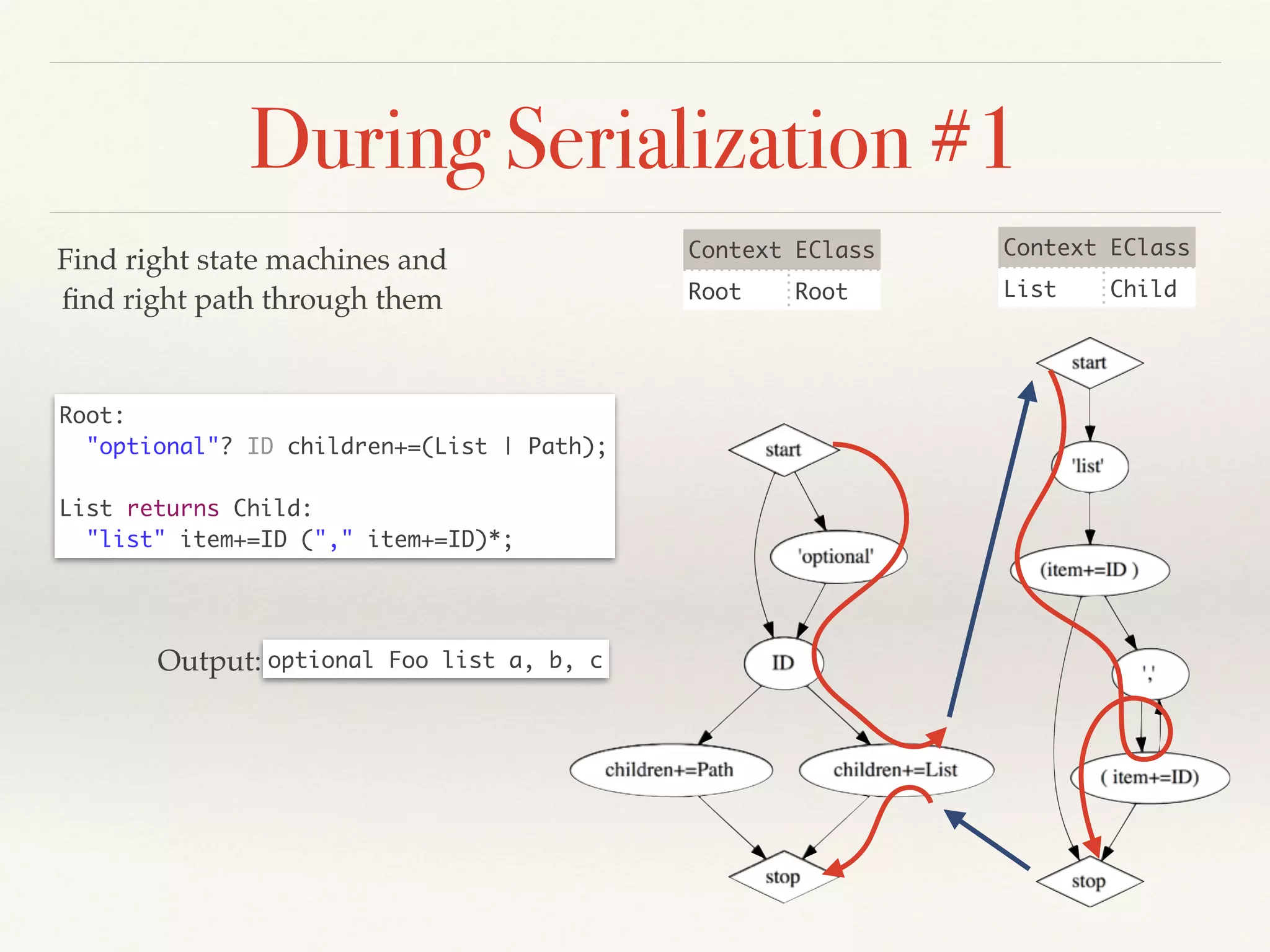 During Serialization #1
Find right state machines and !
ﬁnd right path through them
Root:	
"optional"? ID children+=(List | Path);	
!
List returns Child:	
"list" item+=ID ("," item+=ID)*;
Context EClass
Root Root
Context EClass
List Child
optional Foo list a, b, cOutput:
 