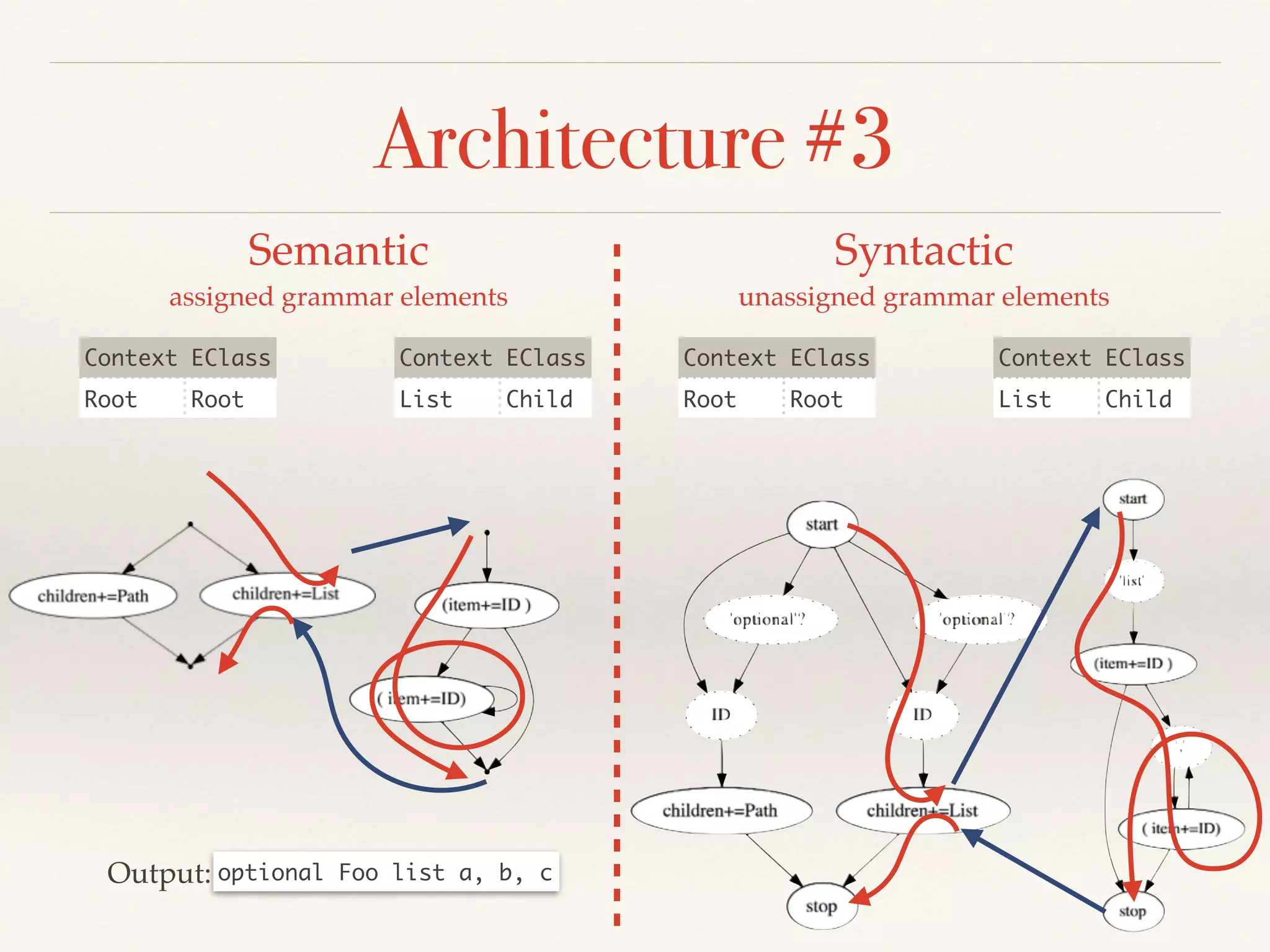 Architecture #3
Context EClass
Root Root
Context EClass
List Child
Context EClass
Root Root
Context EClass
List Child
Semantic!
assigned grammar elements
Syntactic!
unassigned grammar elements
optional Foo list a, b, cOutput:
 