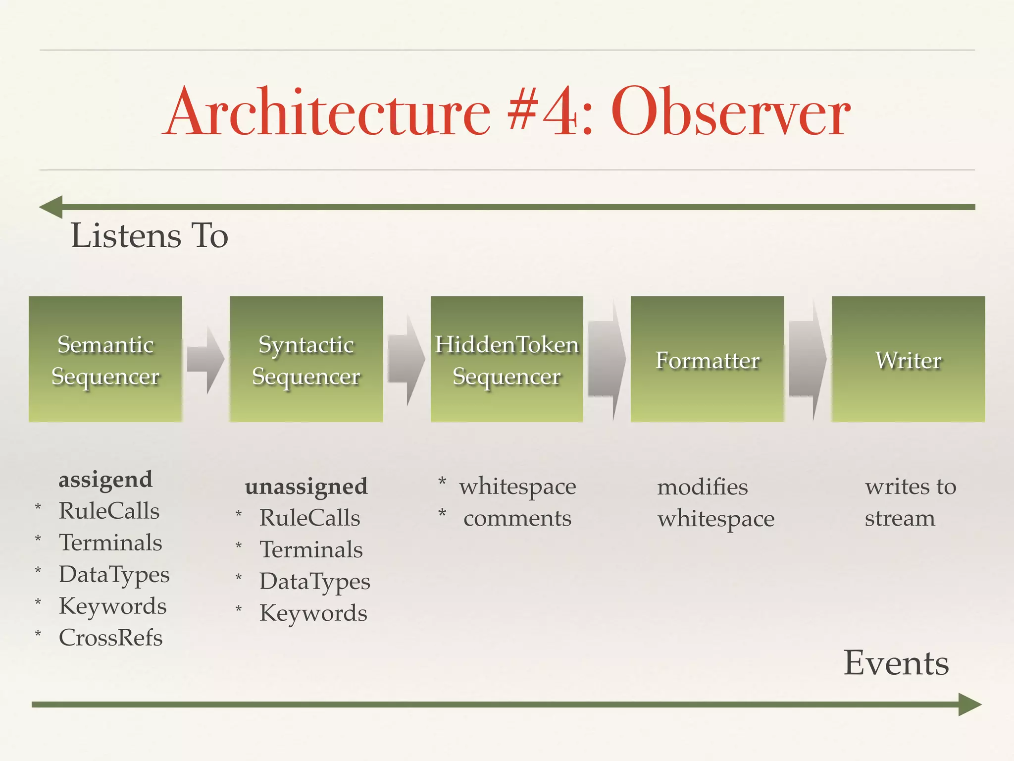 Architecture #4: Observer
Semantic!
Sequencer
Syntactic!
Sequencer
HiddenToken!
Sequencer
Formatter Writer
Events
Listens To
assigend!
* RuleCalls!
* Terminals!
* DataTypes!
* Keywords!
* CrossRefs
unassigned!
* RuleCalls!
* Terminals!
* DataTypes!
* Keywords
* whitespace!
* comments
modiﬁes!
whitespace
writes to !
stream
 
