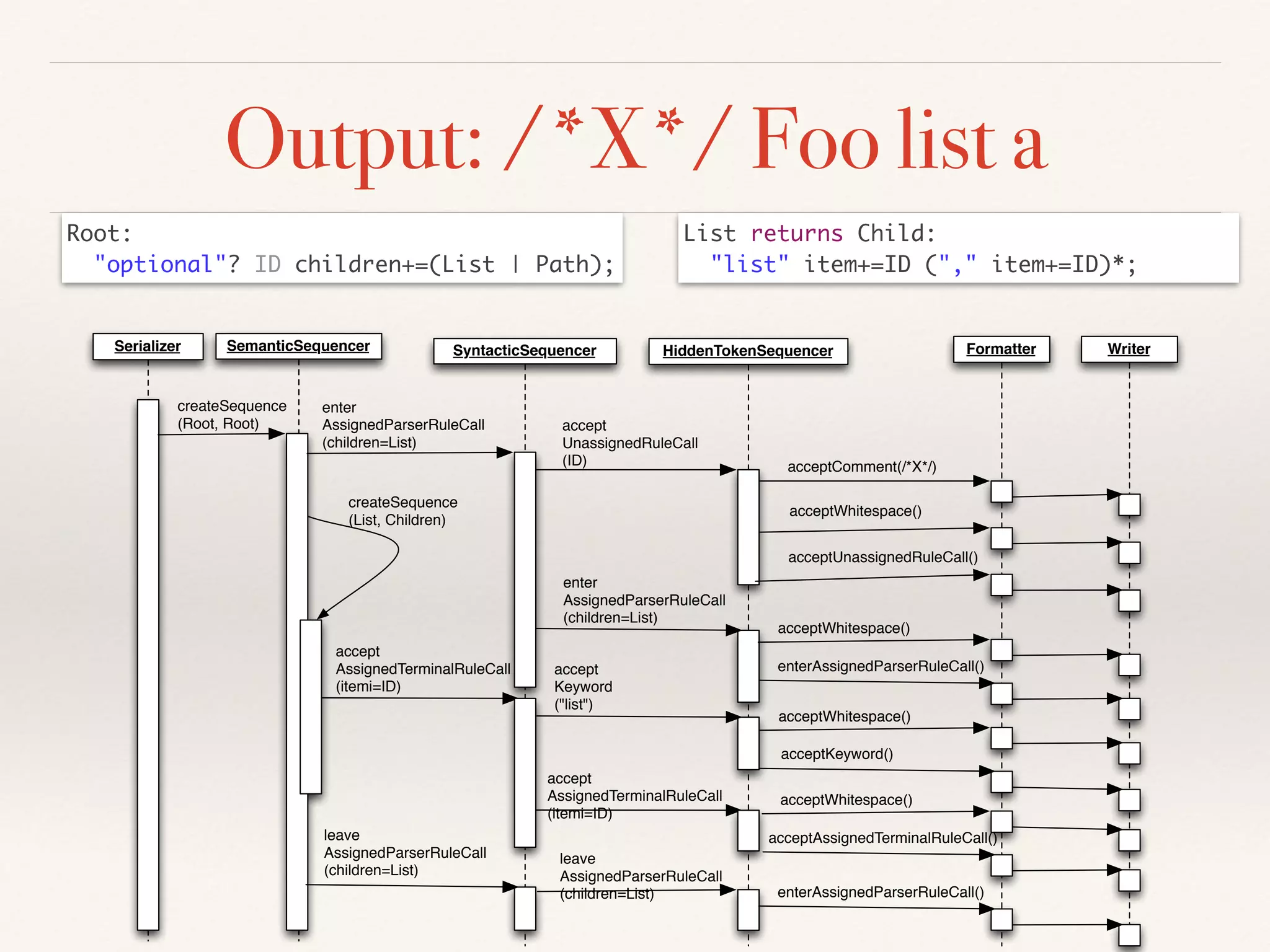 Output: /*X*/ Foo list a
Serializer HiddenTokenSequencerSyntacticSequencerSemanticSequencer
createSequence
(Root, Root)
enter
AssignedParserRuleCall
(children=List)
enter
AssignedParserRuleCall
(children=List)
createSequence
(List, Children)
accept
UnassignedRuleCall
(ID)
accept
AssignedTerminalRuleCall
(itemi=ID)
accept
Keyword
("list")
accept
AssignedTerminalRuleCall
(itemi=ID)
leave
AssignedParserRuleCall
(children=List)
leave
AssignedParserRuleCall
(children=List)
Formatter Writer
enterAssignedParserRuleCall()
acceptWhitespace()
acceptWhitespace()
acceptComment(/*X*/)
acceptUnassignedRuleCall()
acceptKeyword()
acceptWhitespace()
acceptAssignedTerminalRuleCall()
acceptWhitespace()
enterAssignedParserRuleCall()
Root:	
"optional"? ID children+=(List | Path);
List returns Child:	
"list" item+=ID ("," item+=ID)*;
 