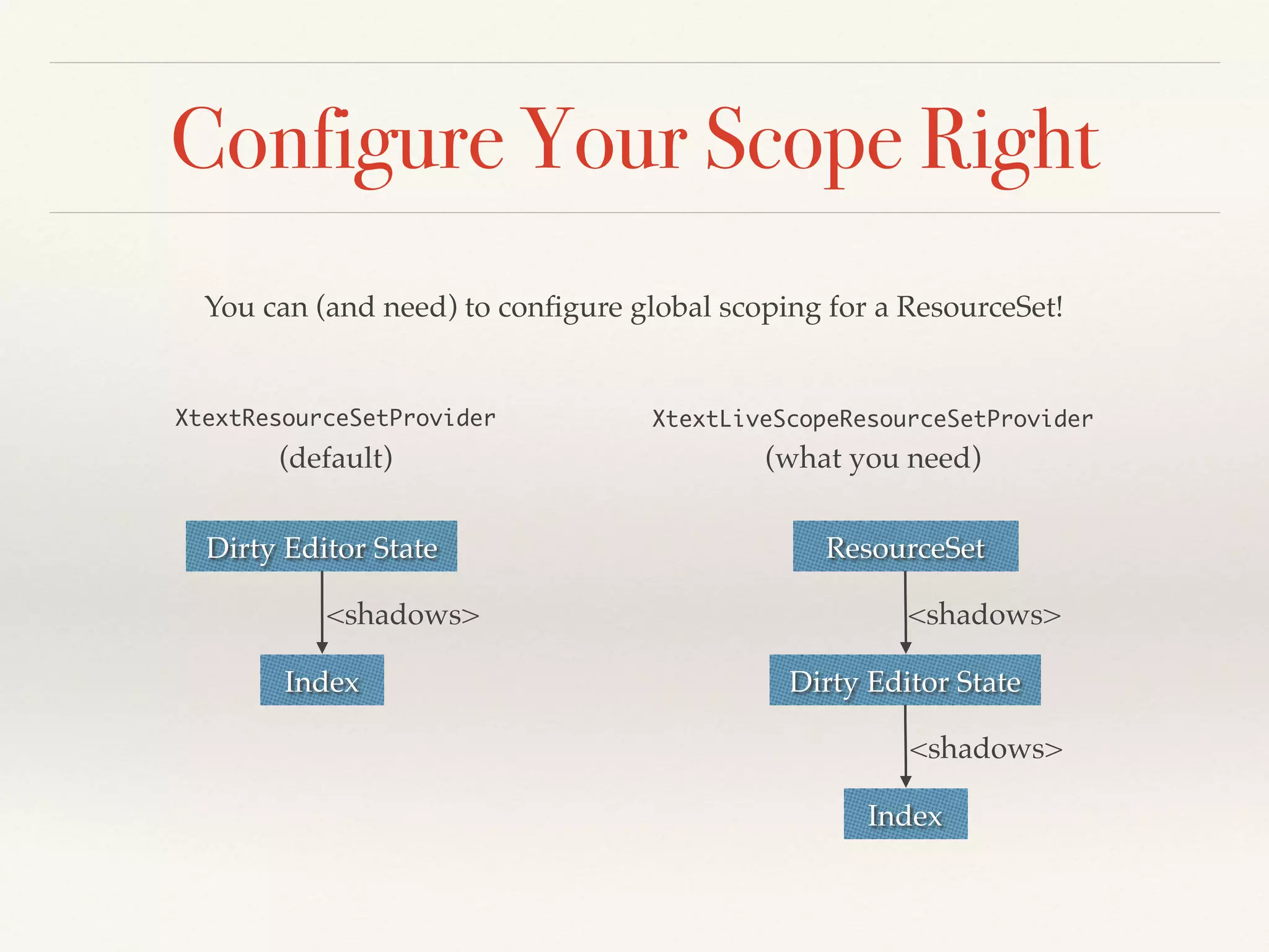 Configure Your Scope Right
You can (and need) to conﬁgure global scoping for a ResourceSet!
XtextLiveScopeResourceSetProviderXtextResourceSetProvider
ResourceSet
Dirty Editor State
Index
(default) (what you need)
<shadows>
<shadows>
Dirty Editor State
Index
<shadows>
 